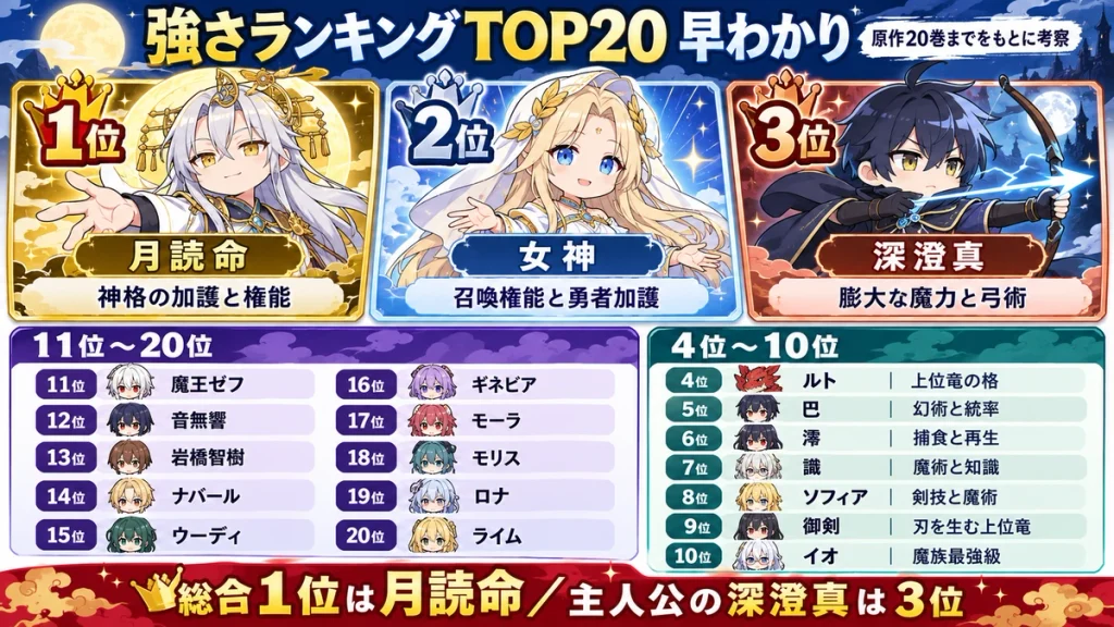 月が導く異世界道中の強さランキングTOP20を、月読命・女神・深澄真の上位3名と各キャラの順位で整理した図