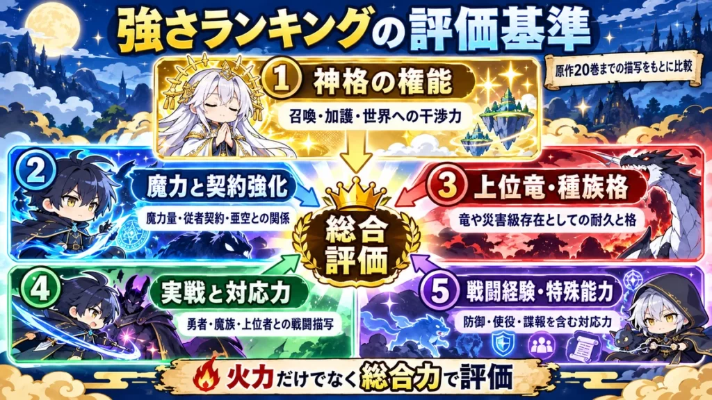 月が導く異世界道中の強さランキングについて、神格の権能・魔力・種族格・実戦力・特殊能力の5つの評価基準を整理した図