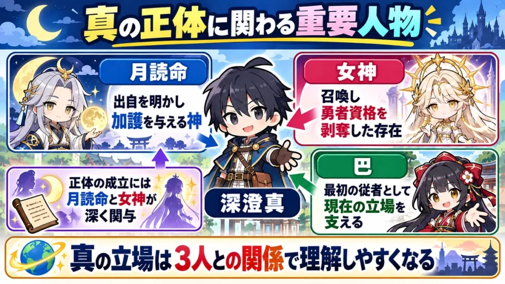 深澄真と月読命・女神・巴の関係と正体に関わる役割を整理した相関図