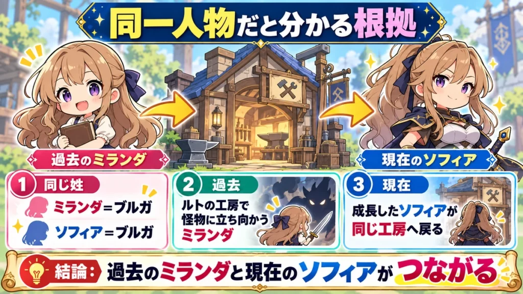 ミランダとソフィアが同一人物だと分かる共通の姓、ルトの工房での出来事、過去と現在のつながりを整理した図